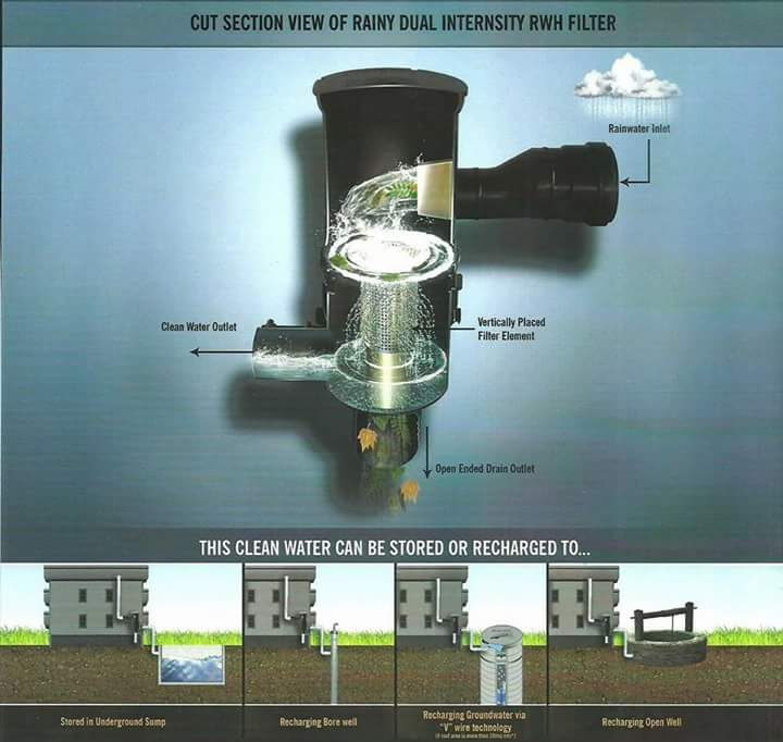 Kirnik Group cut section view of rainy dual intensity RWH filter